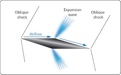 Aerodynamics of Supersonic Flight! A Journey Through the Turbulent Skies of Engineering Marvels